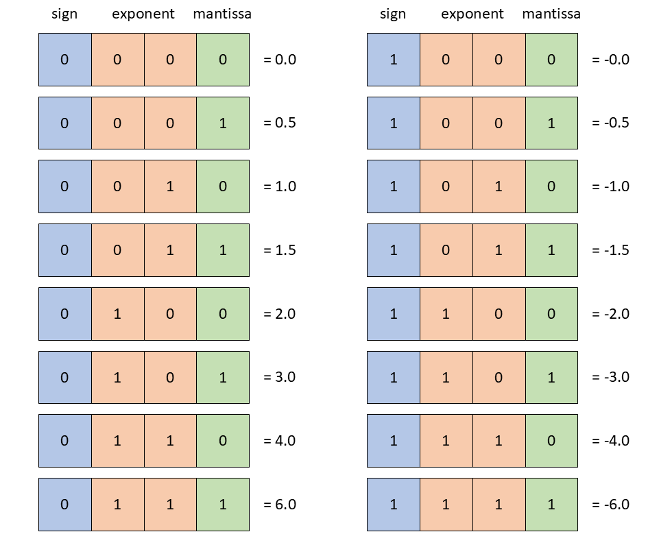 docs/examples/FP4_format.png
