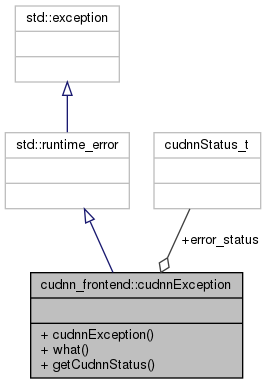 apex/contrib/csrc/cudnn-frontend/docs/d3/d1e/classcudnn__frontend_1_1cudnnException__coll__graph.png