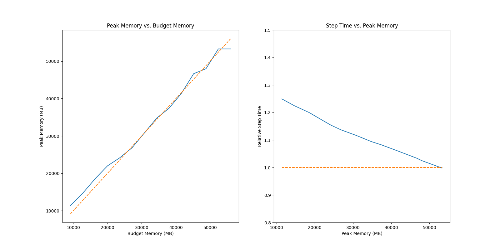 examples/tutorial/auto_parallel/imgs/gpt2_benchmark.png