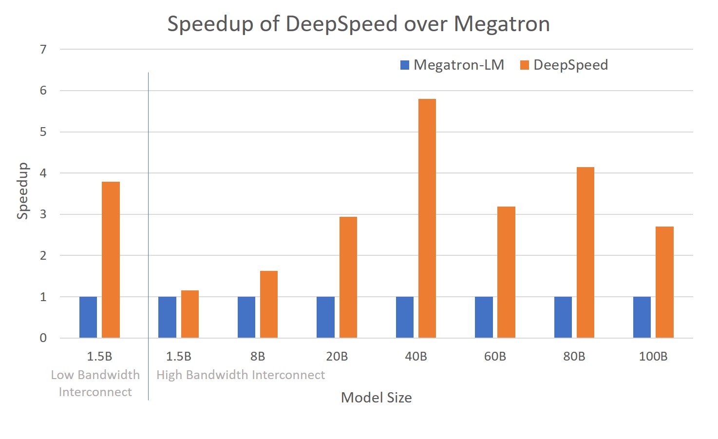 docs/figures/DeepSpeed-vs-Megatron.png