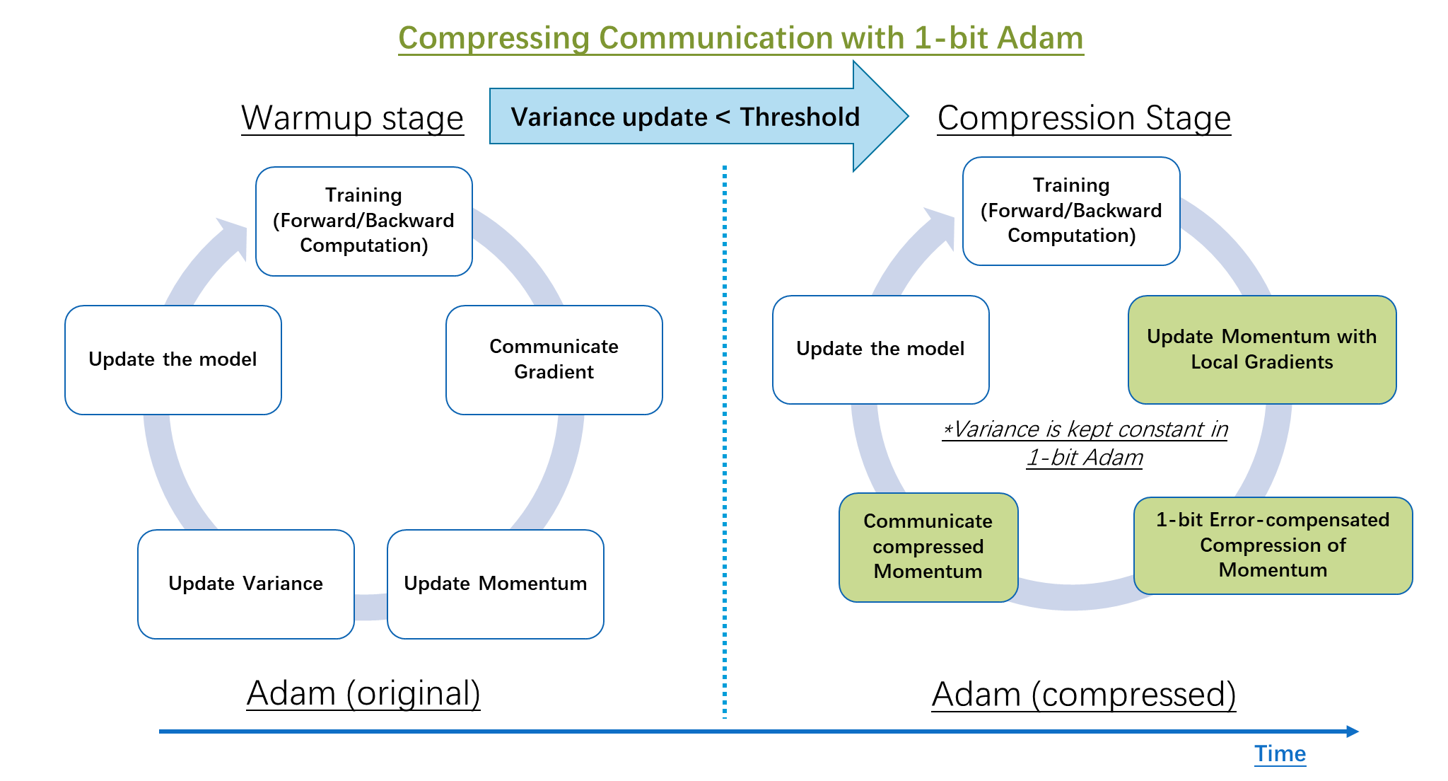 docs/assets/images/onebit-adam-overview.png