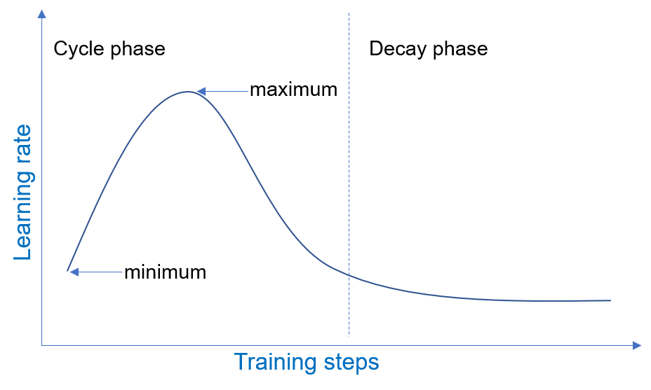 docs/figures/1cycle_lr.png