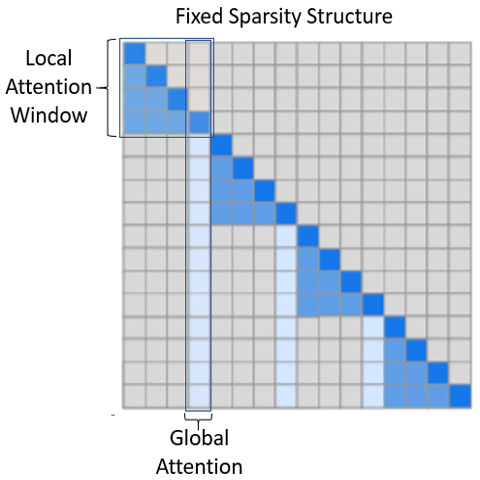 docs/assets/images/sa_fixed_sparsity_structure.png