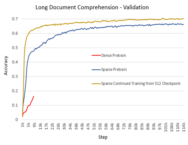 docs/assets/images/sa_long_document_comprehension_result.png