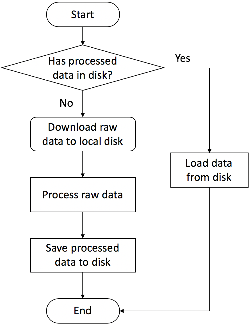 docs/source/guide/assets/data_flow_chart.png