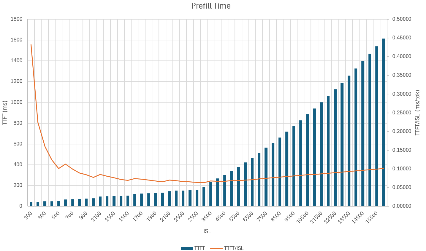 docs/images/prefill_time.png