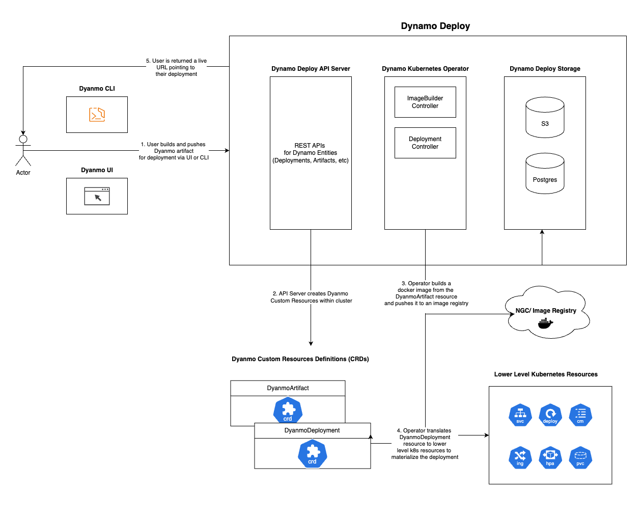 docs/images/dynamo-deploy.png