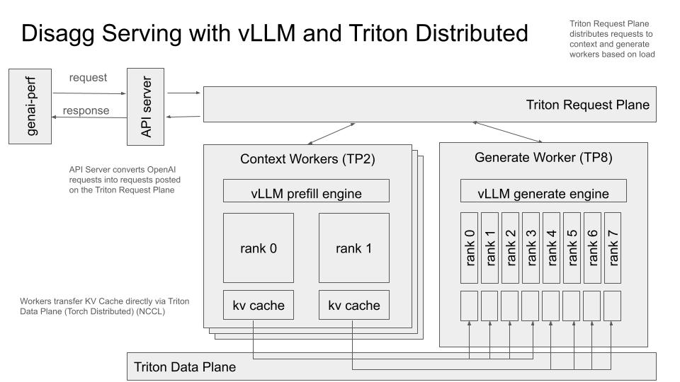 examples/llm/vllm/assets/vllm_disagg_architecture_overview.jpg