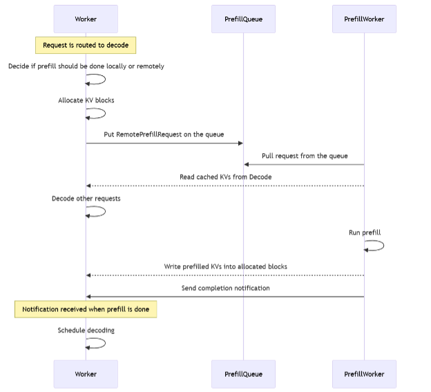 docs/images/disagg_design.png