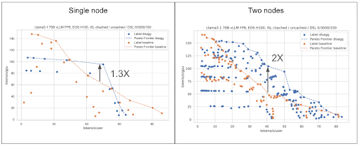 docs/images/disagg_perf_benefit.png