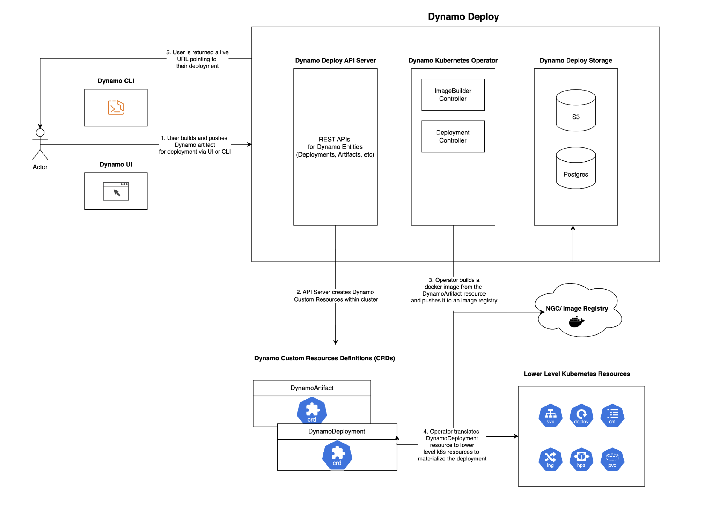 docs/images/dynamo-deploy.png