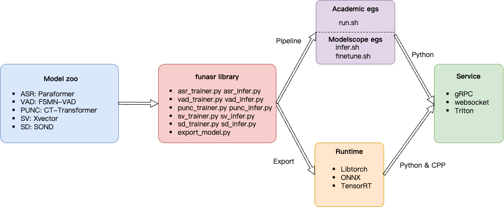 docs/images/funasr_overview.png
