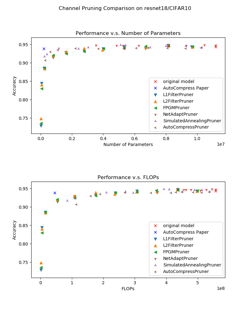 examples/model_compress/pruning/comparison_of_pruners/img/performance_comparison_resnet18.png