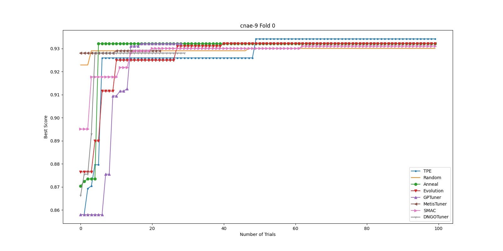docs/img/hpo_benchmark/cnae-9_fold0_1.jpg