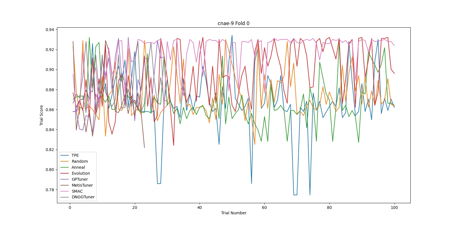 docs/img/hpo_benchmark/cnae-9_fold0_2.jpg