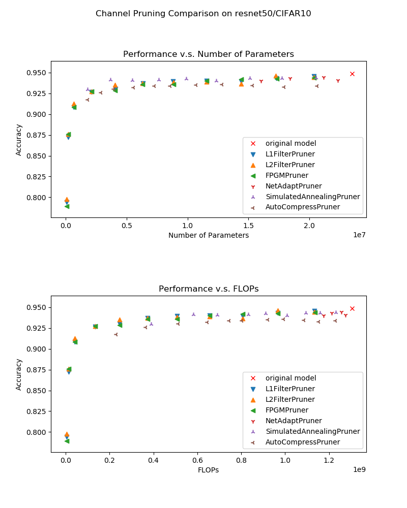 examples/model_compress/pruning/legacy/comparison_of_pruners/img/performance_comparison_resnet50.png