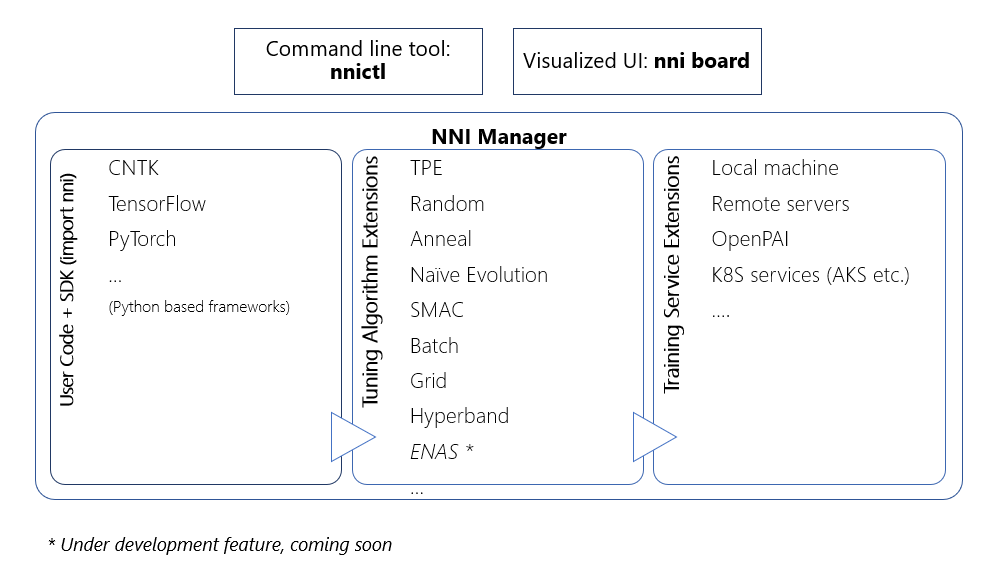 docs/img/nni_arch_overview.png