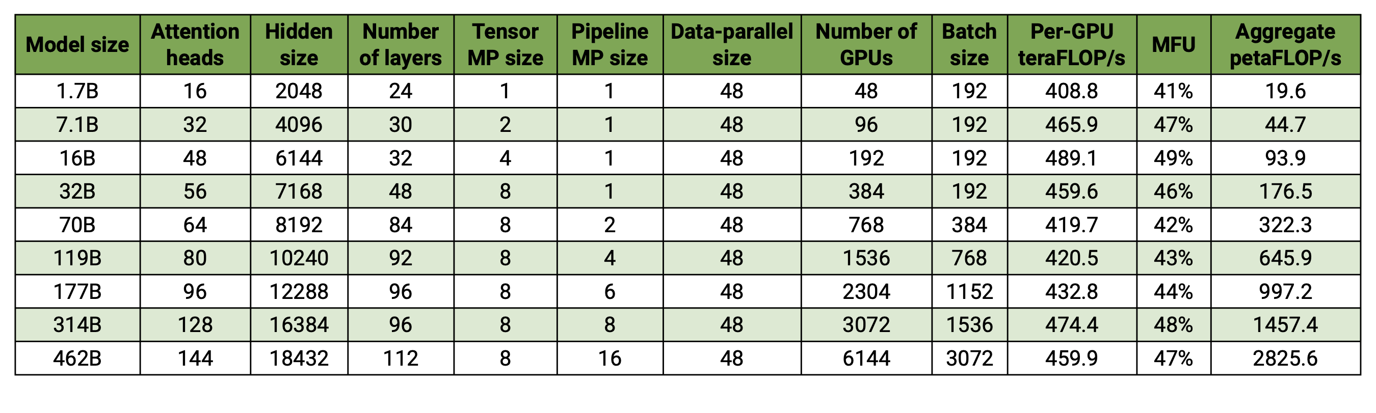 PAI-Megatron-LM-240718/images/model_table.png