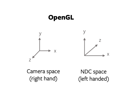 docs/figs/opengl_coordframes.png