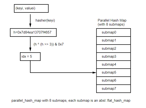 third_party/parallel-hashmap/html/img/index_computation.png