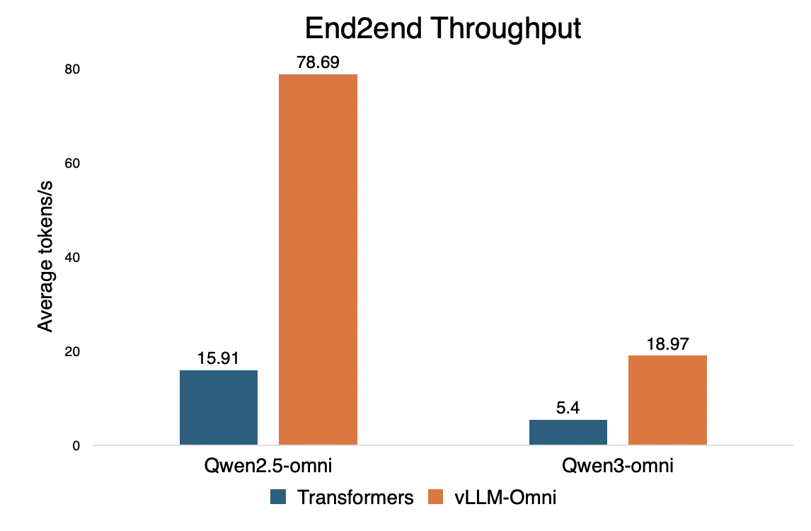 benchmarks/qwen3-omni/vllm-omni-vs-hf.png