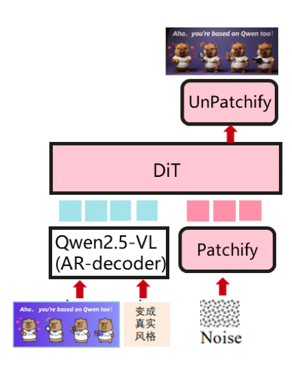 docs/source/architecture/dit-main-architecture.png