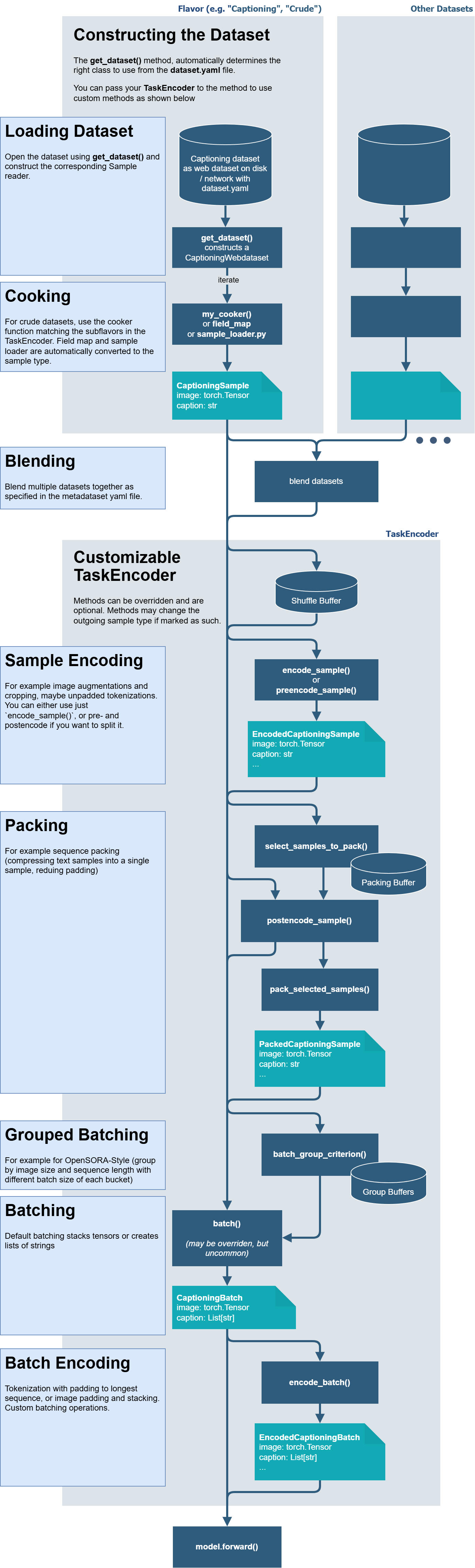 Megatron-Energon/docs/source/images/data_flow.png
