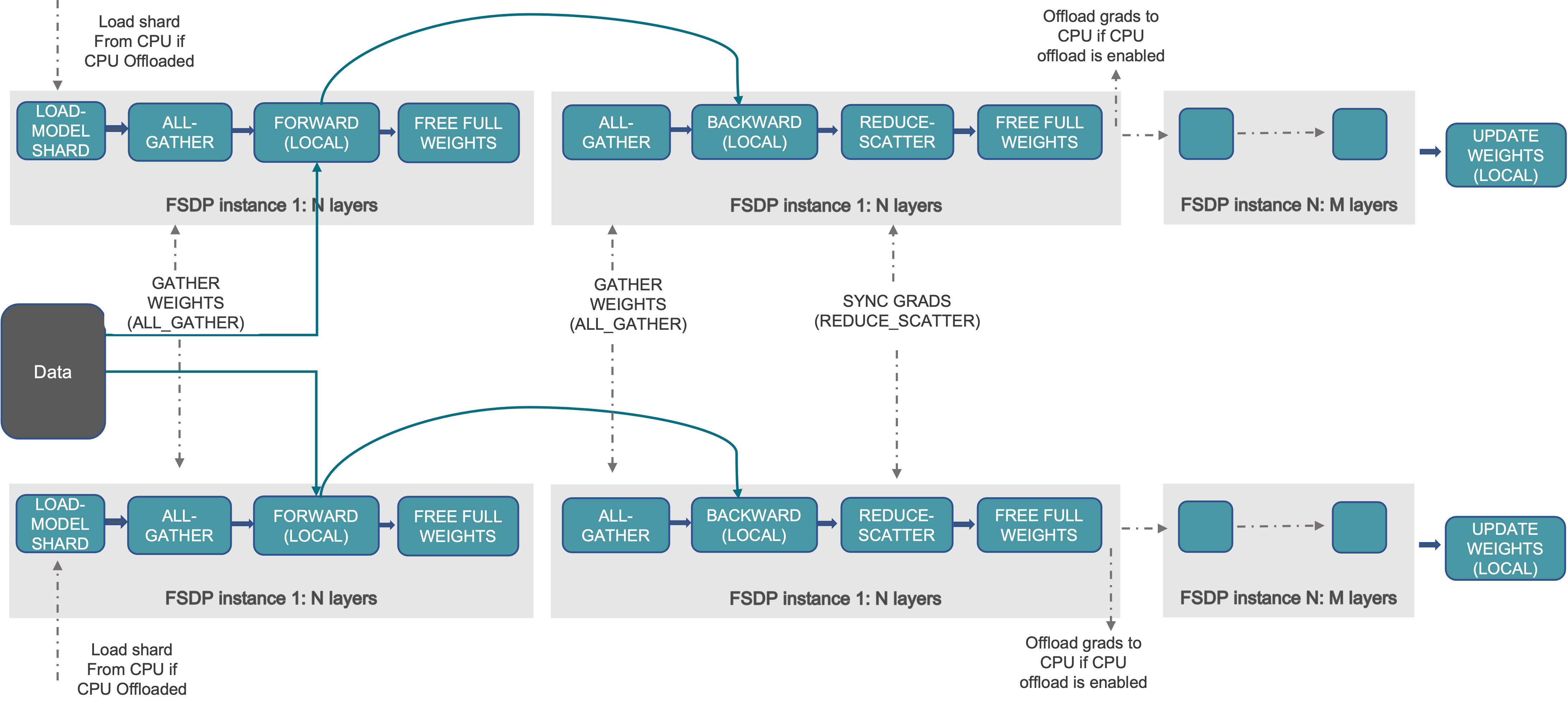 Megatron-LM/docs/source/images/custom_fsdp/FSDP_workflow.png