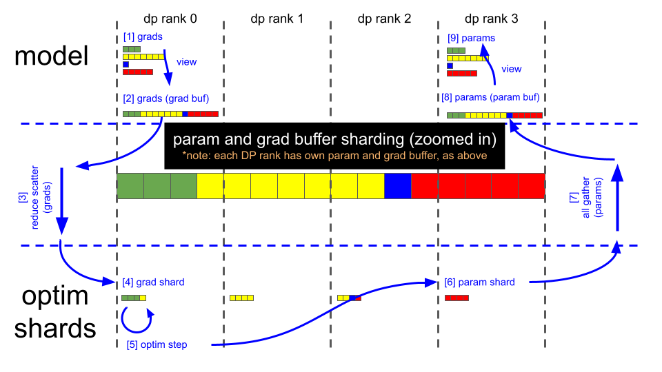 Megatron-LM/docs/source/images/distrib_optimizer/data_flow.png