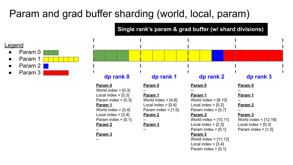 Megatron-LM/docs/source/images/distrib_optimizer/sharding_scheme.png