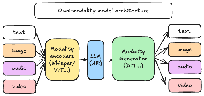 docs/source/architecture/omni-modality-model-architecture.png