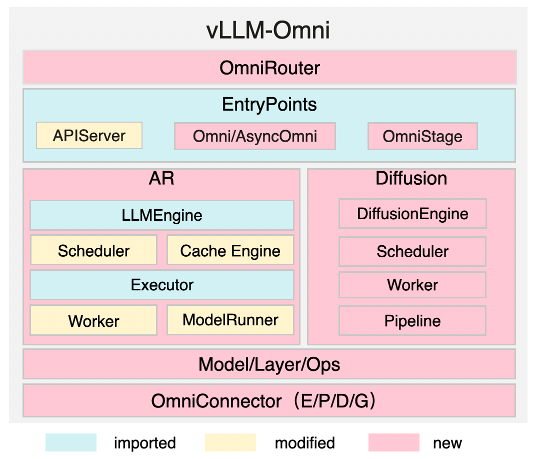 docs/source/architecture/vllm-omni-main-architecture.png