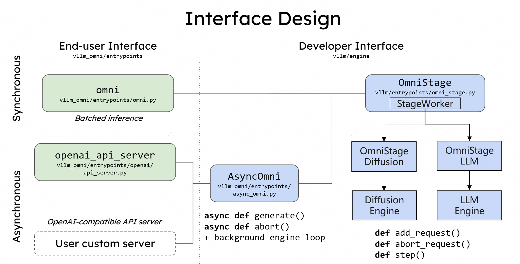 docs/source/architecture/vllm-omni-user-interface.png