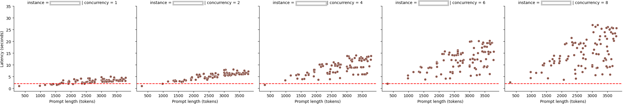 recipes/benchmarks/fmbench/img/latency_vs_tokens.png