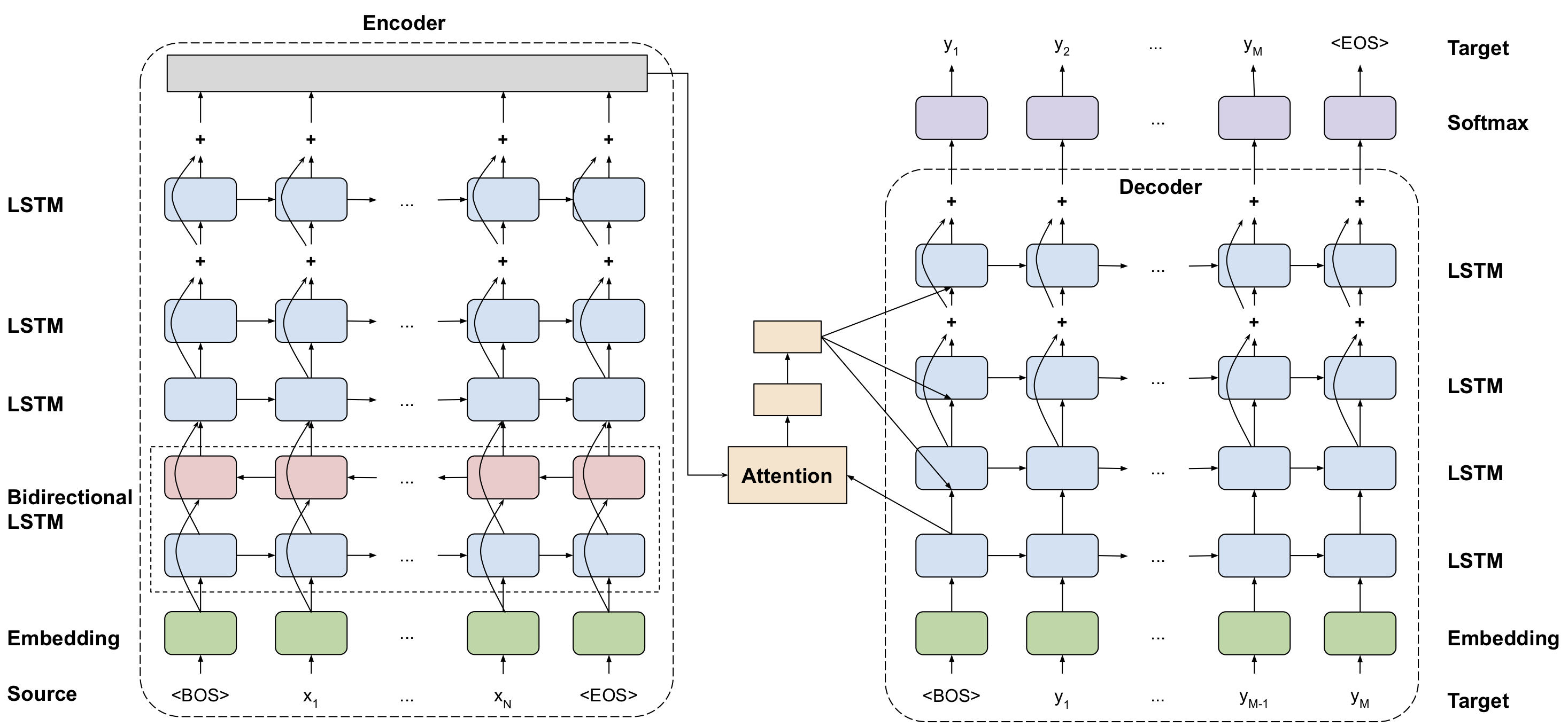 PyTorch/NLP/gnmt/img/diagram.png