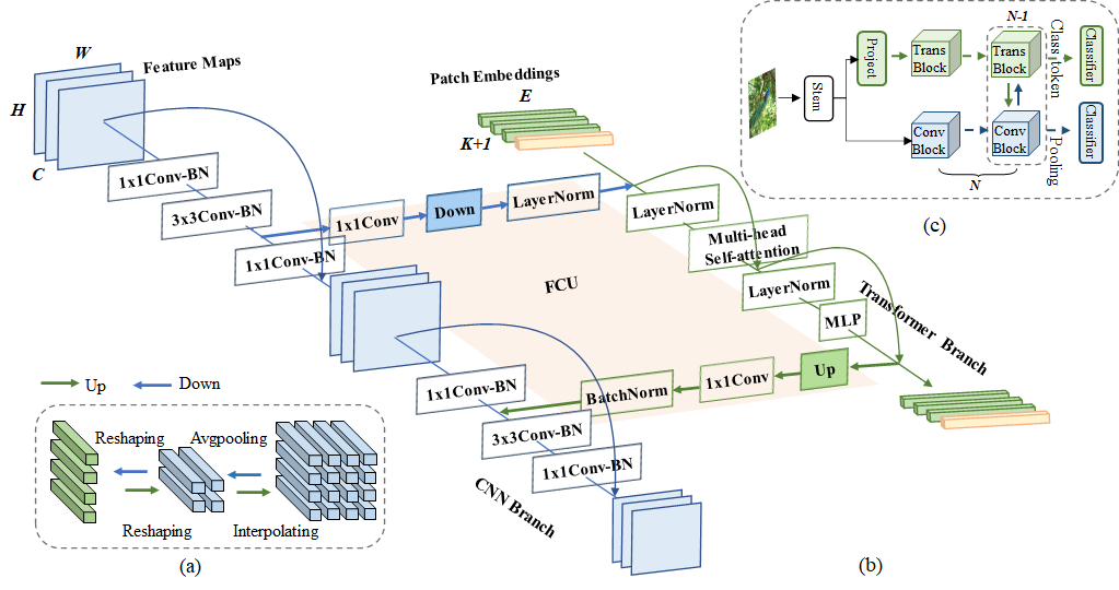 PyTorch/NLP/Conformer-main/figures/network.png