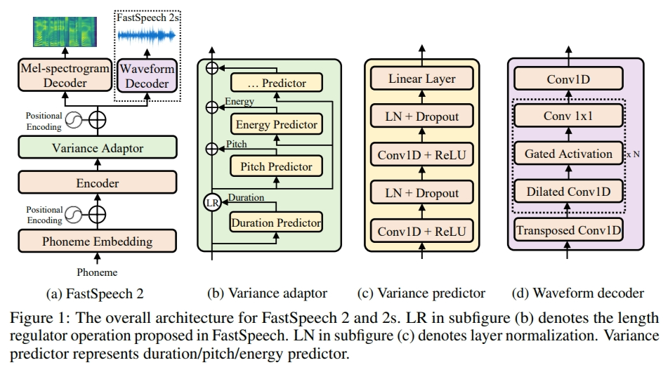 PyTorch/Speech/FastSpeech2/img/model.png