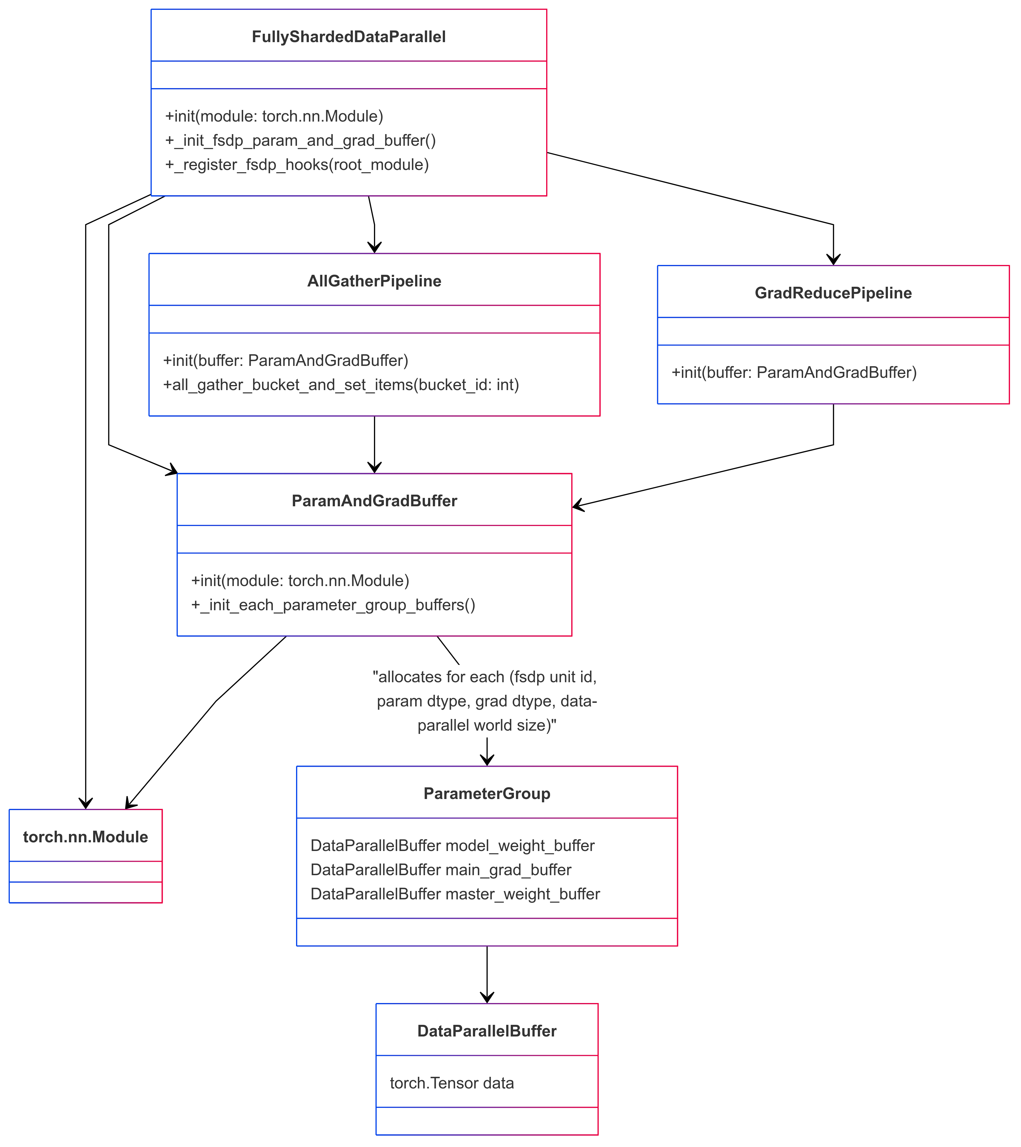 Megatron-LM/docs/source/images/custom_fsdp/MCore_Custom_FSDP_Class_Diagram.png