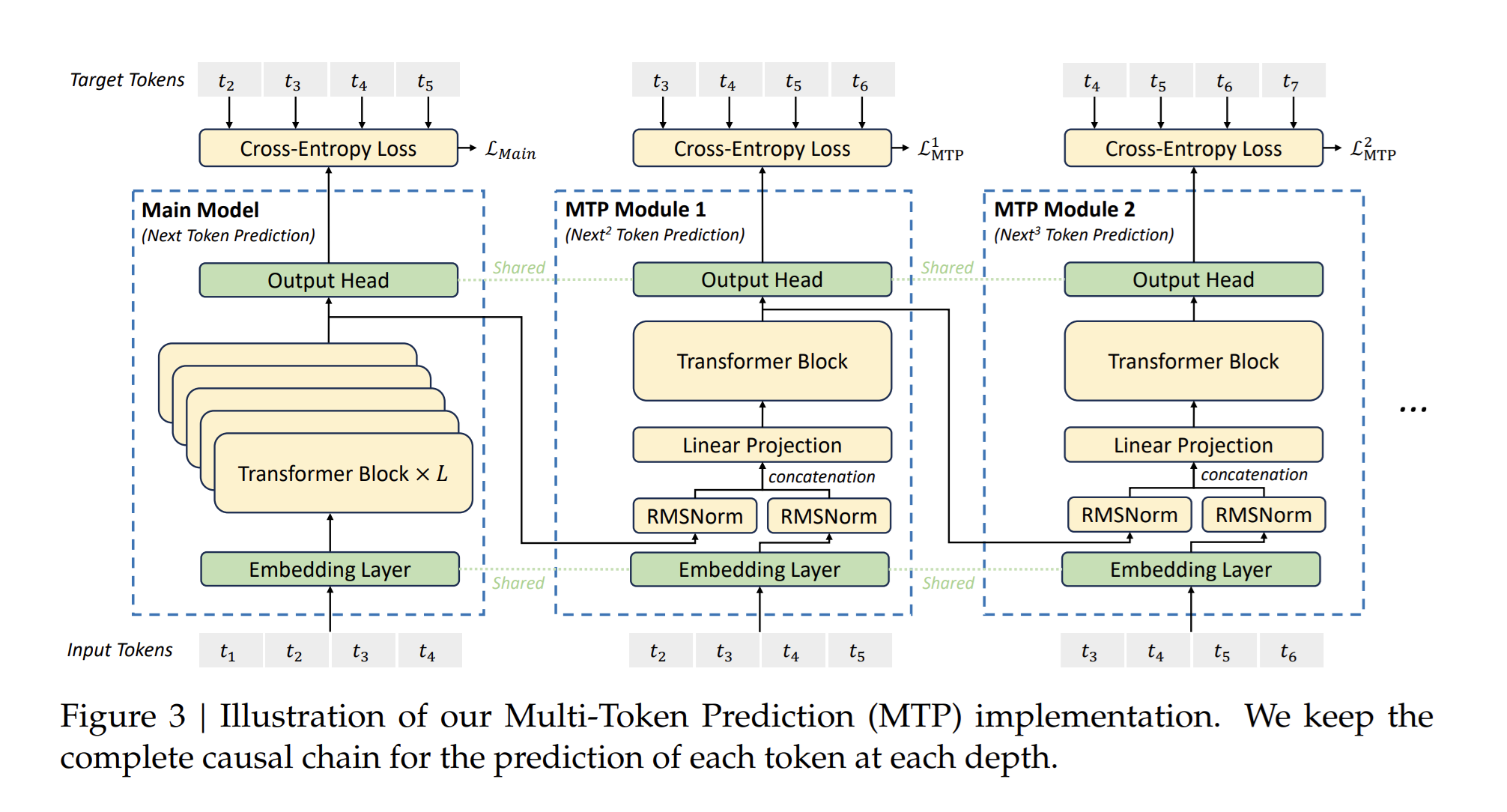 Megatron-LM/docs/source/images/multi_token_prediction/MTP_implementation.png