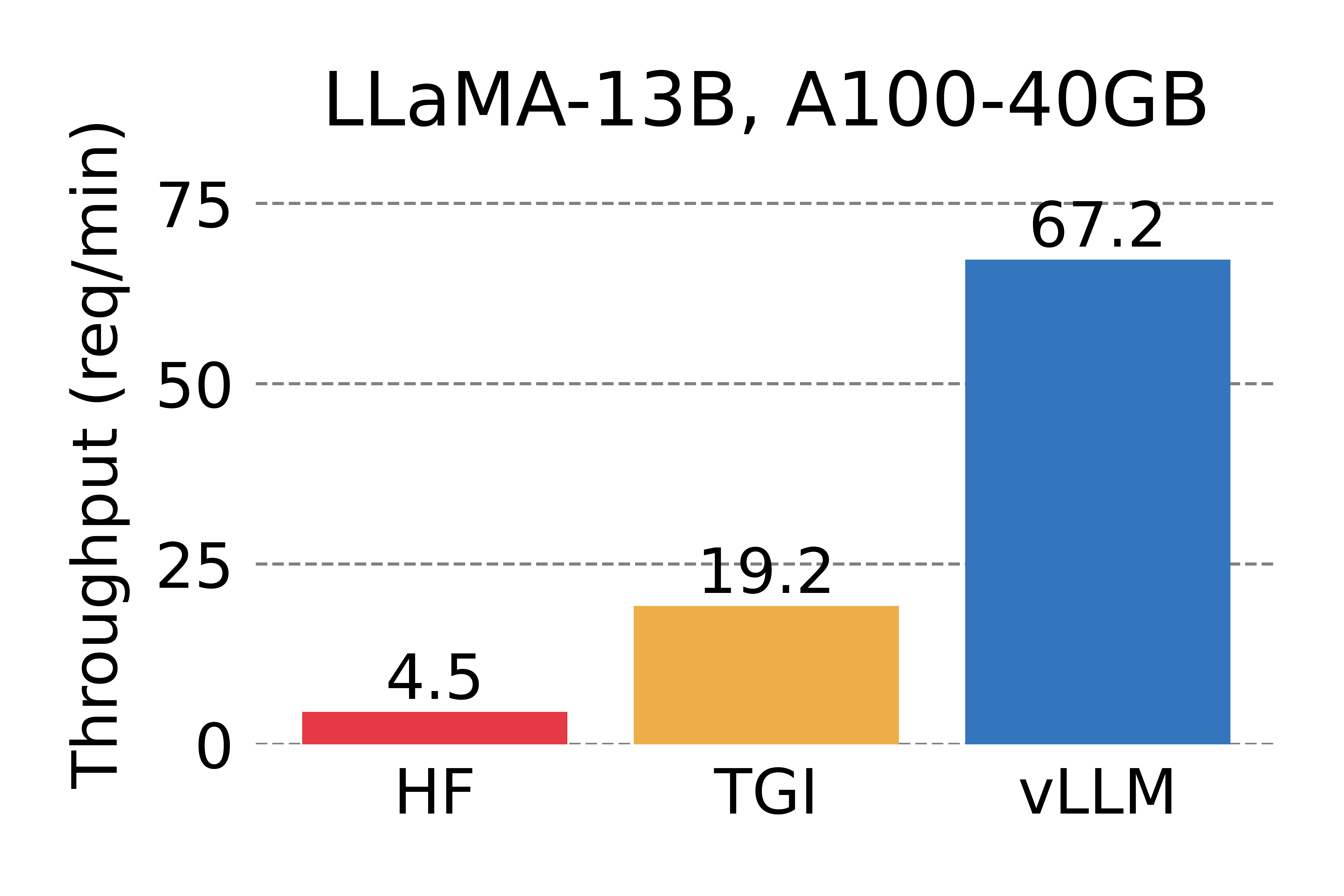 assets/figures/perf_a100_n3.png