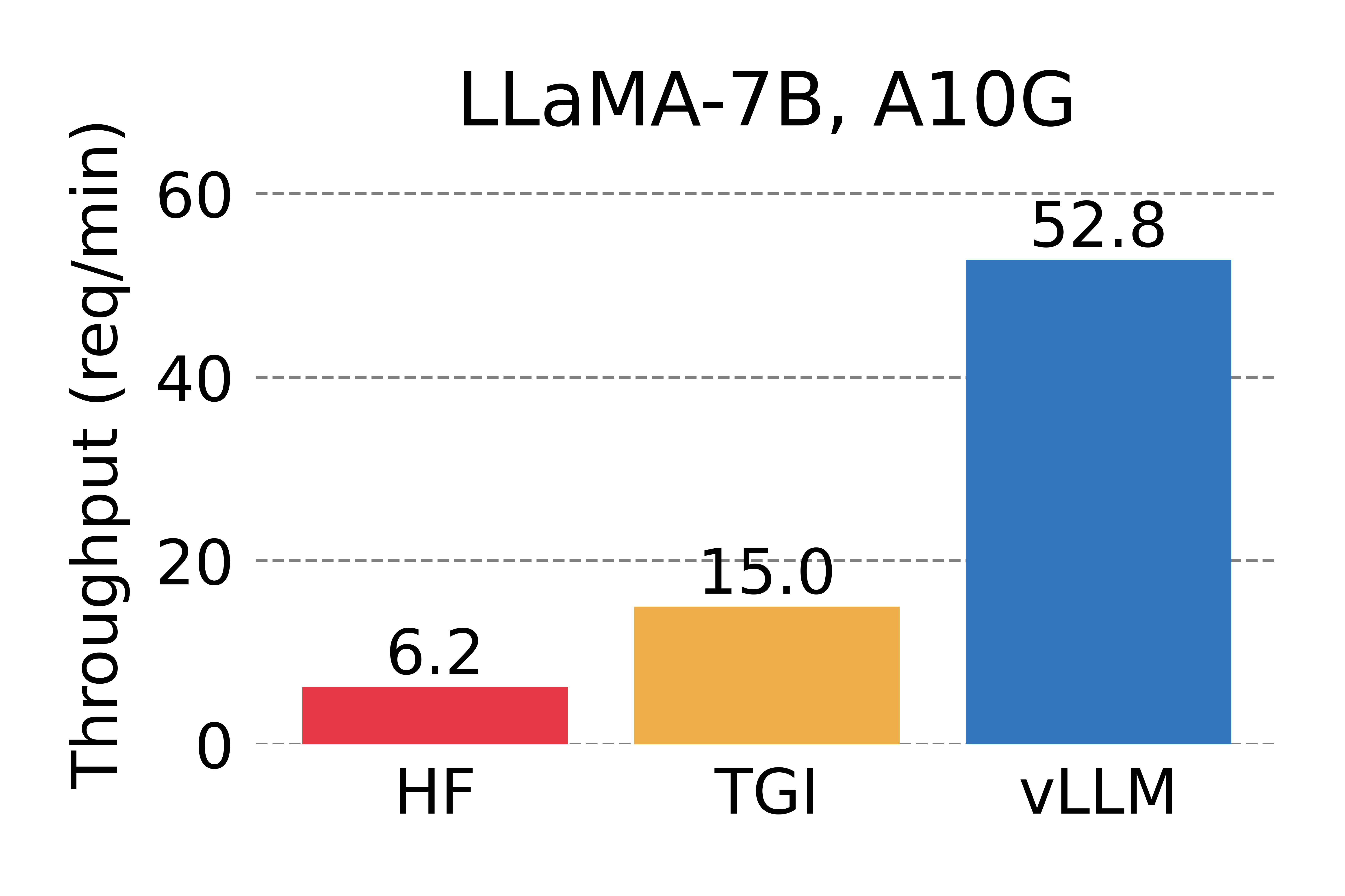 assets/figures/perf_a10g_n3.png