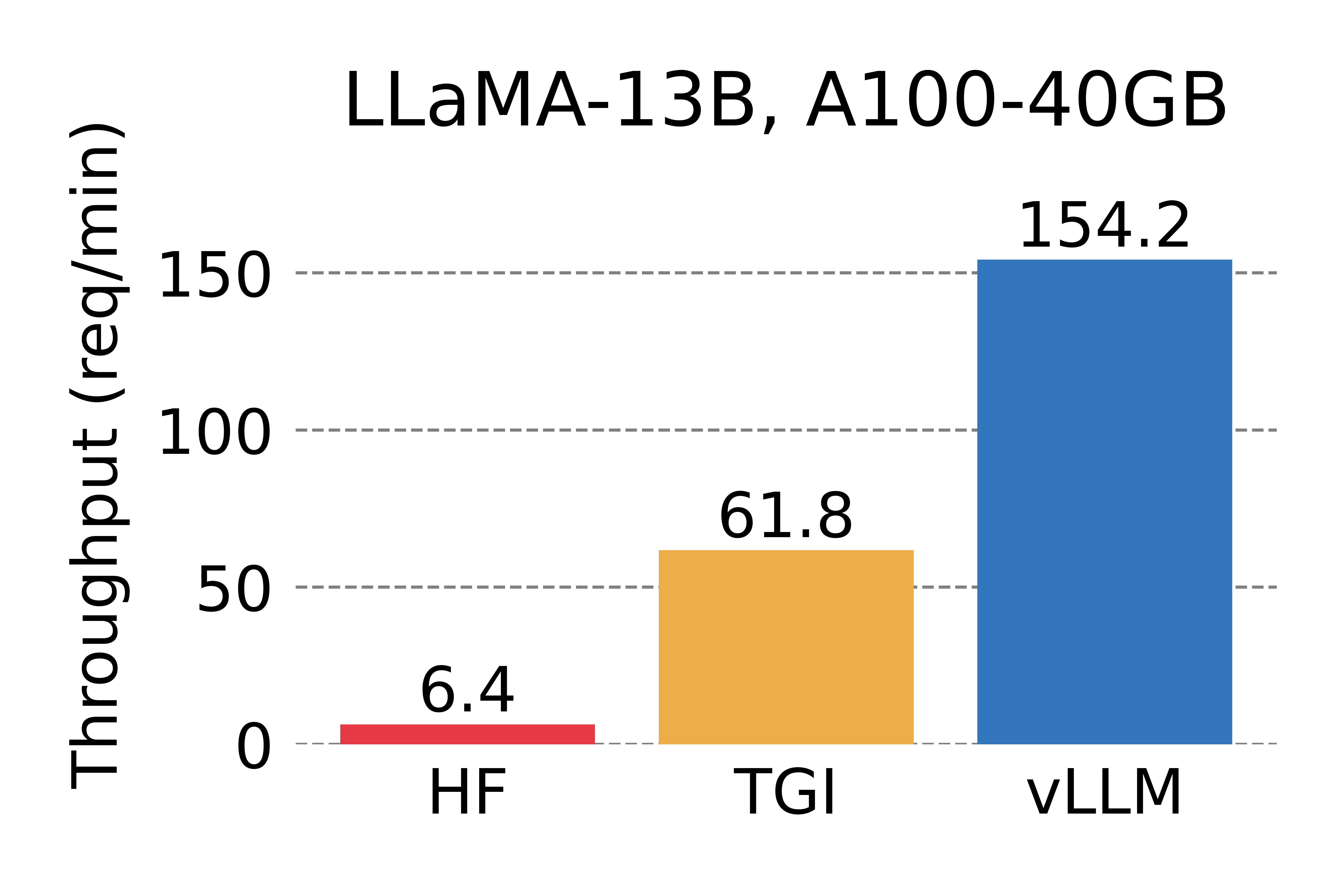 assets/figures/perf_a100_n1.png