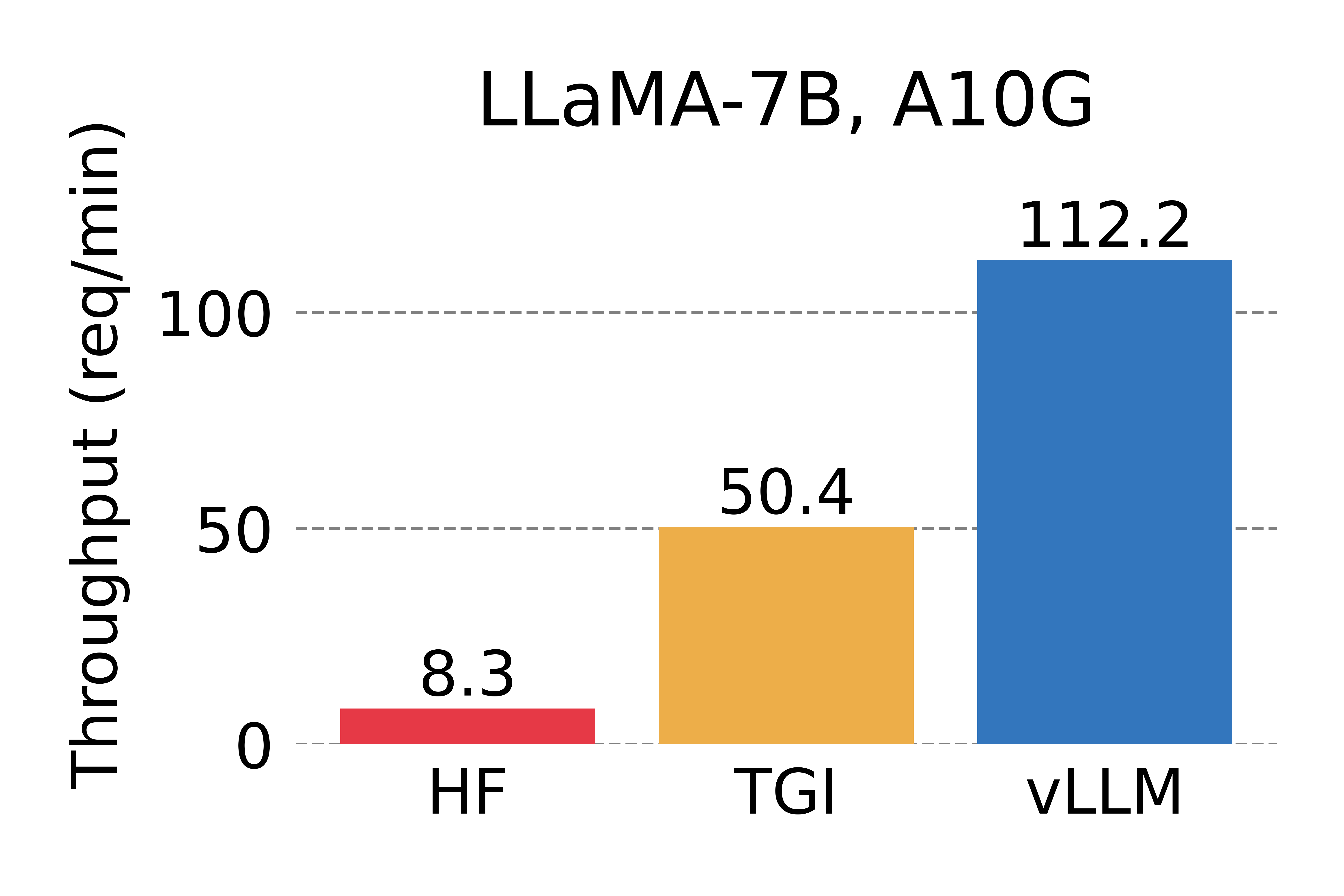 assets/figures/perf_a10g_n1.png