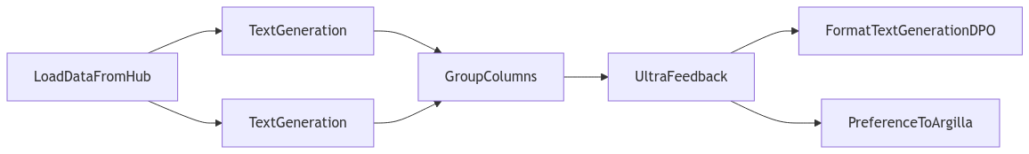 distilabel/docs/assets/pipelines/generate-preference-dataset.png