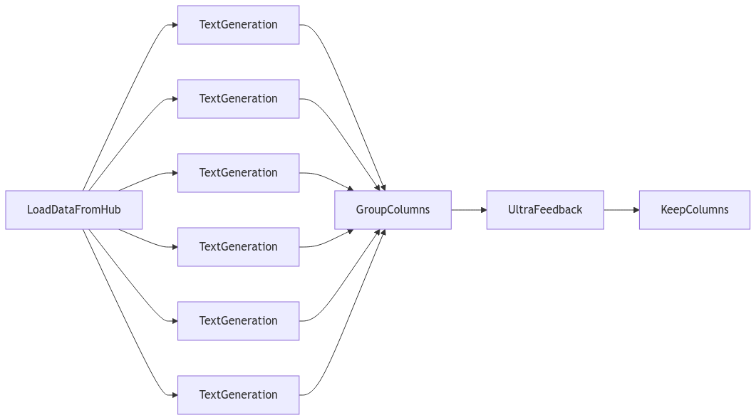 distilabel/docs/assets/pipelines/ultrafeedback.png