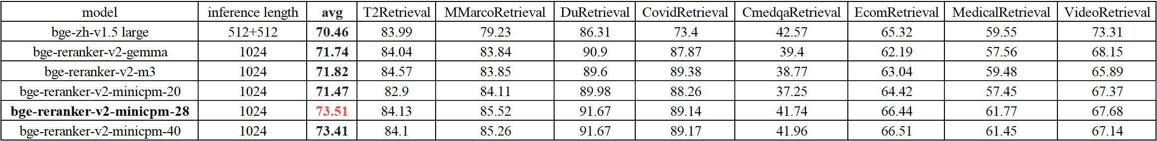 FlagEmbedding/llm_reranker/evaluation/CMTEB-retrieval-bge-zh-v1.5.png