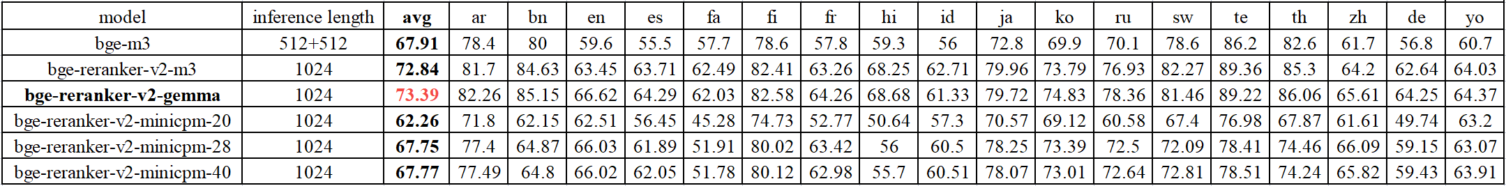 FlagEmbedding/llm_reranker/evaluation/miracl-bge-m3.png