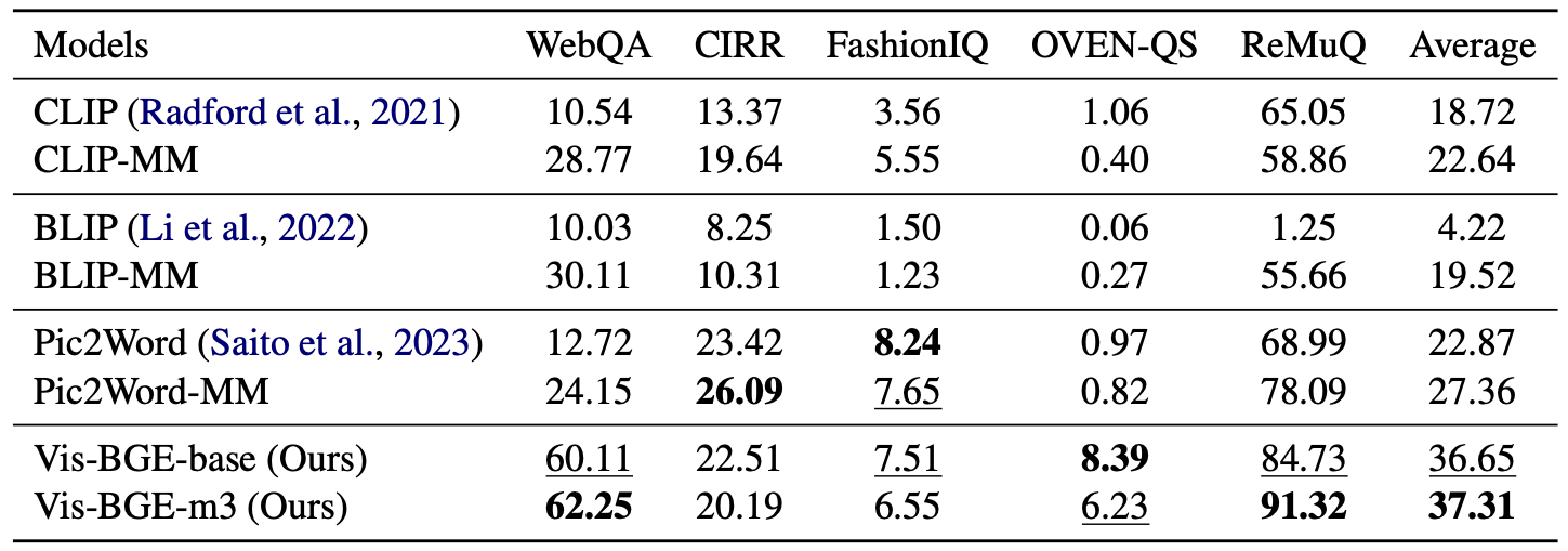 FlagEmbedding/visual/imgs/zs-performance.png