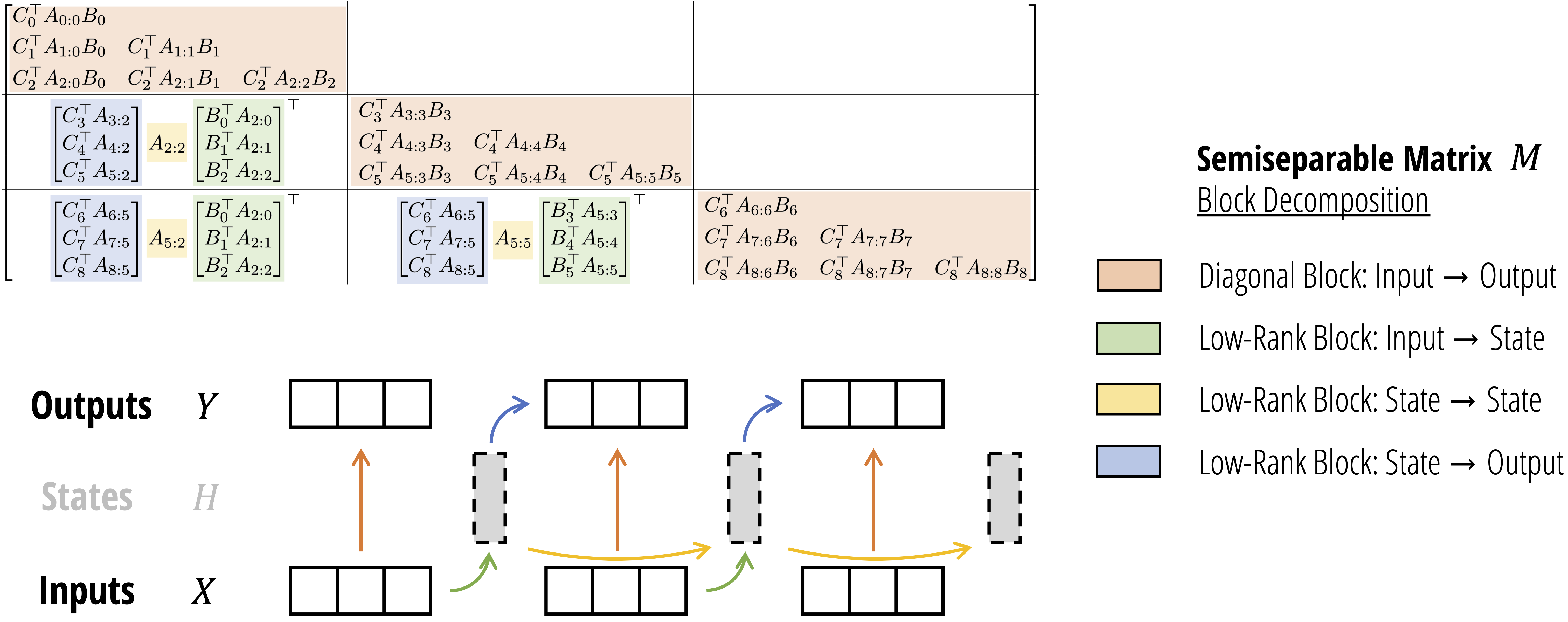 mamba/assets/ssd_algorithm.png