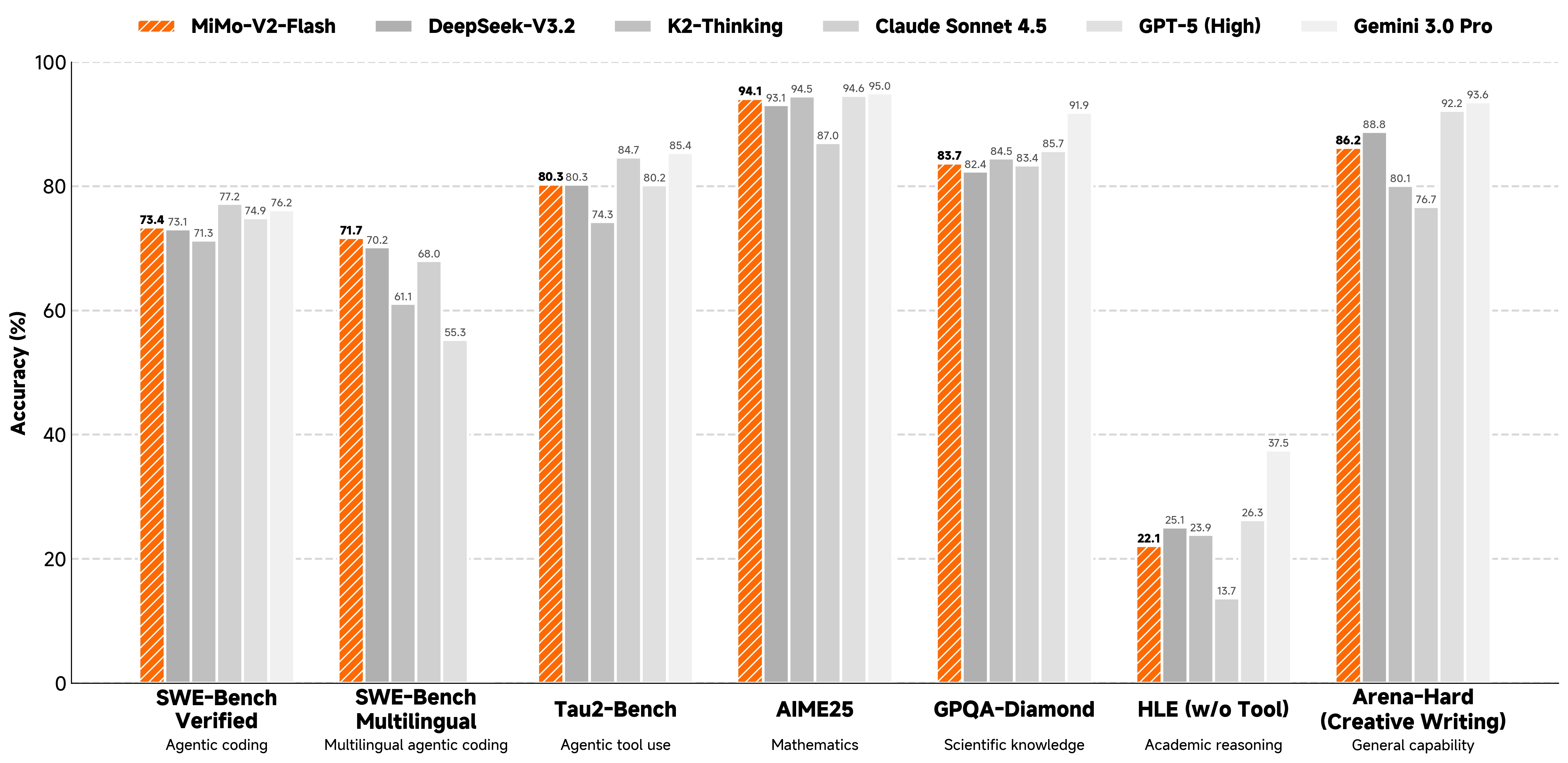 doc/MiMo-v2-flash-performance.jpg